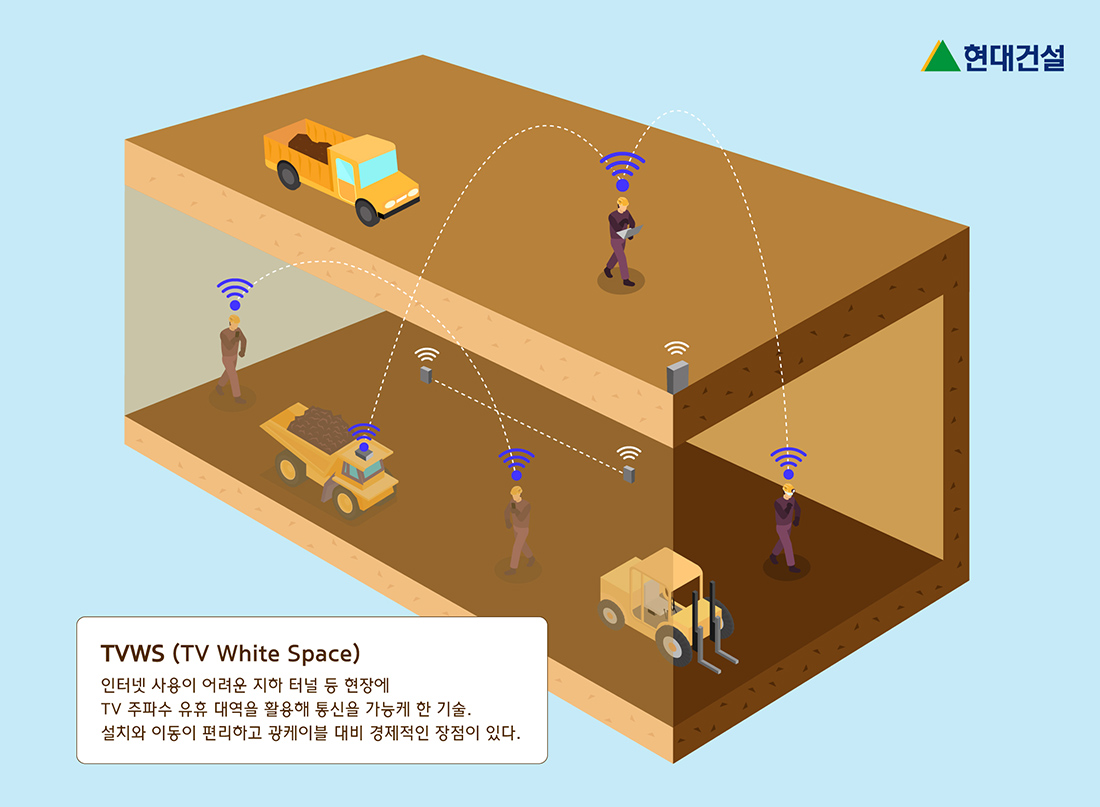 TVWS (TV White Space) : 인터넷 사용이 어려운 지하 터널 등 현장에 TV 주파수 유휴 대역을 활용해 통신을 가능케 한 기술. 설치와 이동이 편리하고 광케이블 대비 경제적인 장점이 있다.